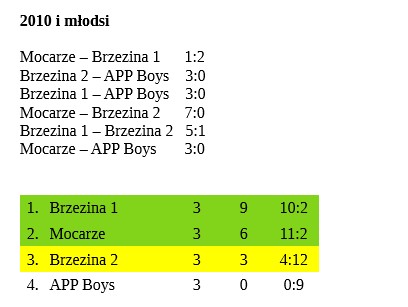 wyniki 2020 b